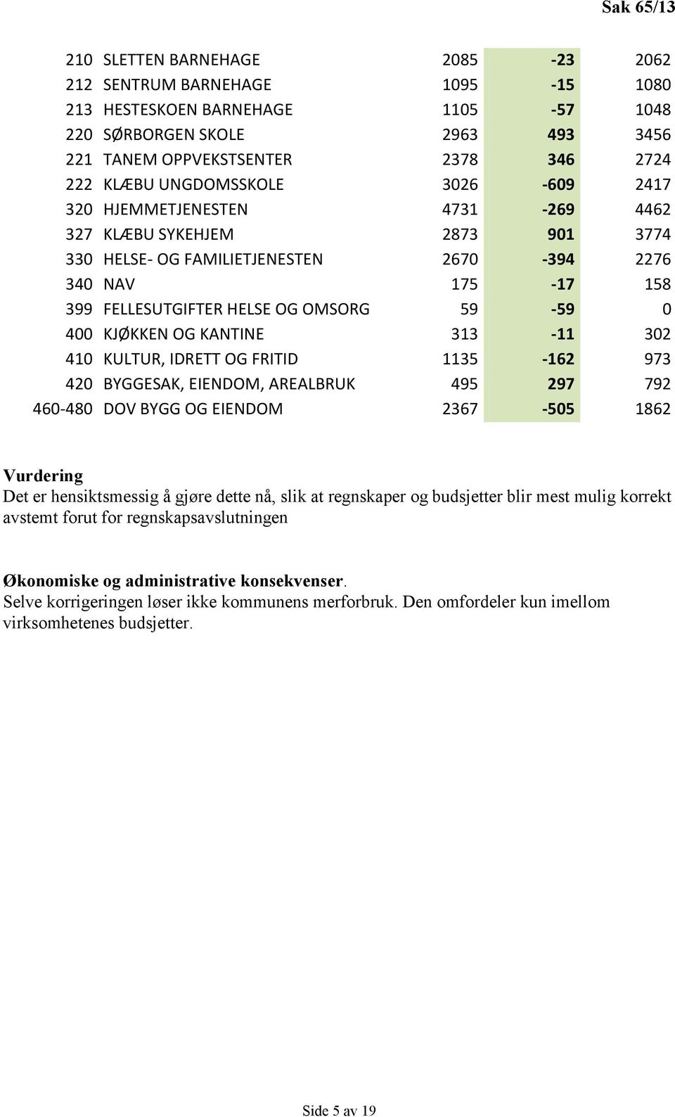 59-59 0 400 KJØKKEN OG KANTINE 313-11 302 410 KULTUR, IDRETT OG FRITID 1135-162 973 420 BYGGESAK, EIENDOM, AREALBRUK 495 297 792 460-480 DOV BYGG OG EIENDOM 2367-505 1862 Vurdering Det er