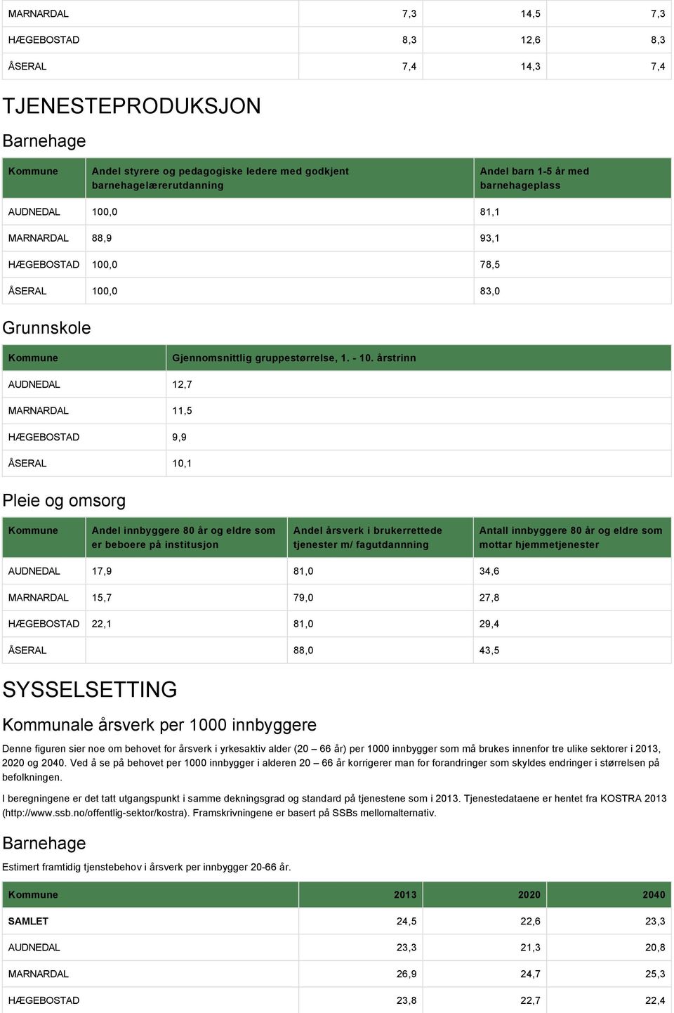 årstrinn AUDNEDAL 12,7 MARNARDAL 11,5 HÆGEBOSTAD 9,9 ÅSERAL 10,1 Pleie og omsorg Kommune Andel innbyggere 80 år og eldre som er beboere på institusjon Andel årsverk i brukerrettede tjenester m/