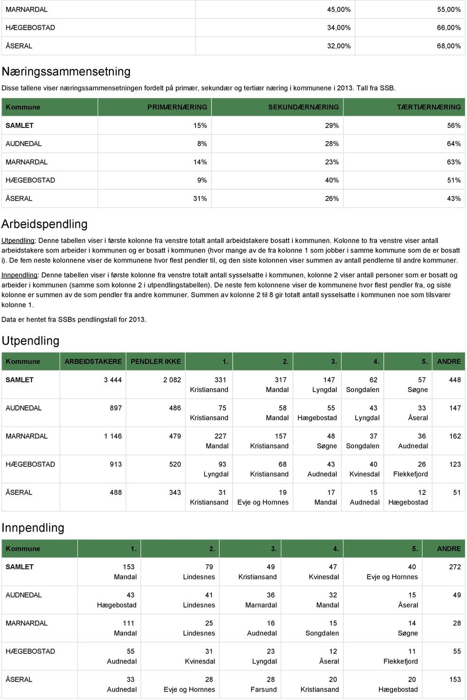 Kommune PRIMÆRNÆRING SEKUNDÆRNÆRING TÆRTIÆRNÆRING SAMLET 15% 29% 56% AUDNEDAL 8% 28% 64% MARNARDAL 14% 23% 63% HÆGEBOSTAD 9% 40% 51% ÅSERAL 31% 26% 43% Arbeidspendling Utpendling: Denne tabellen