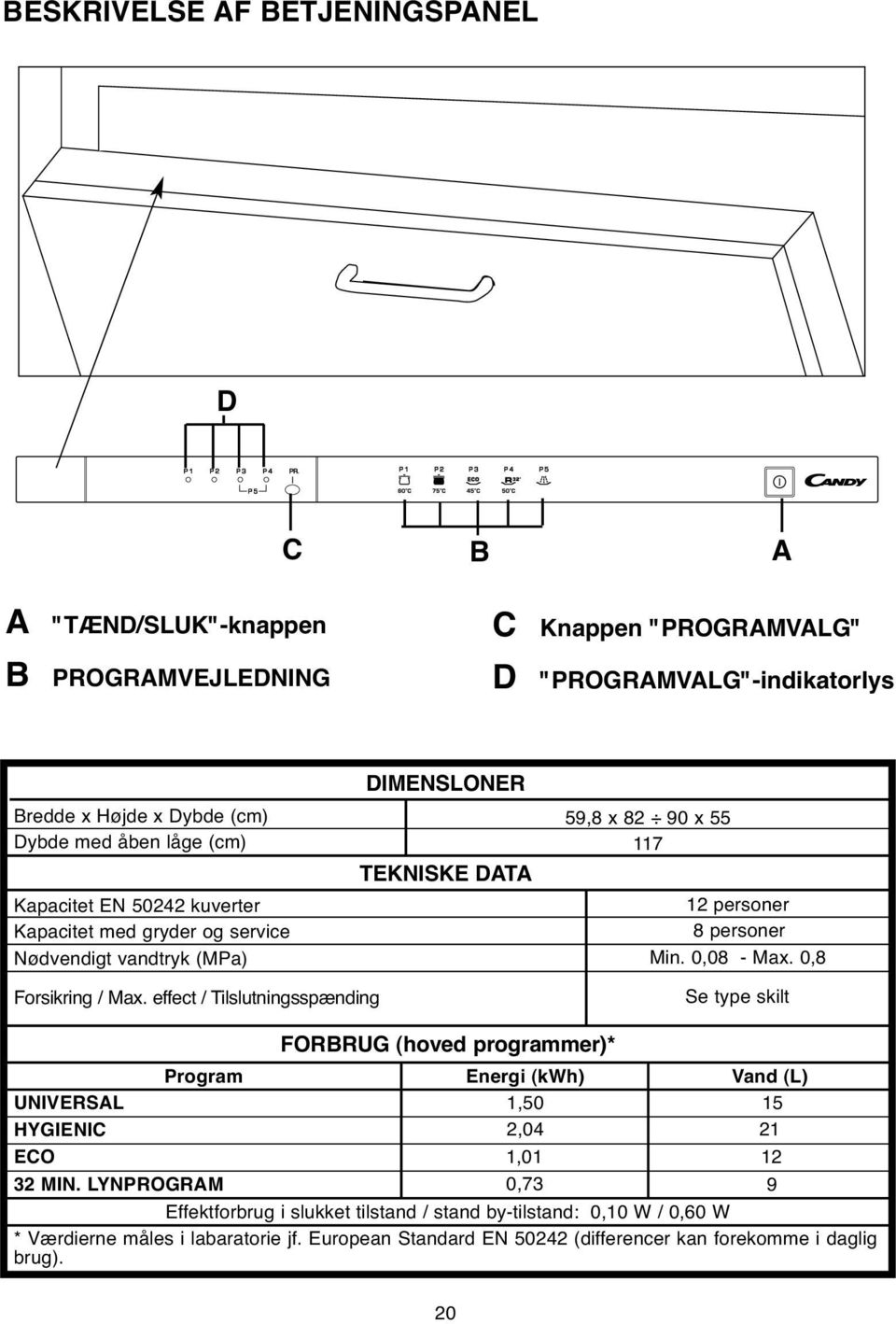 0,8 Forsikring / Max. effect / Tilslutningsspænding Se type skilt FORBRUG (hoved programmer)* Program Energi (kwh) Vand (L) UNIVERSAL HYGIENIC ECO 32 MIN.