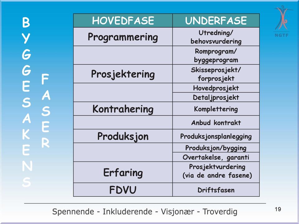 forprosjekt Hovedprosjekt Detaljprosjekt Komplettering Anbud kontrakt Produksjonsplanlegging