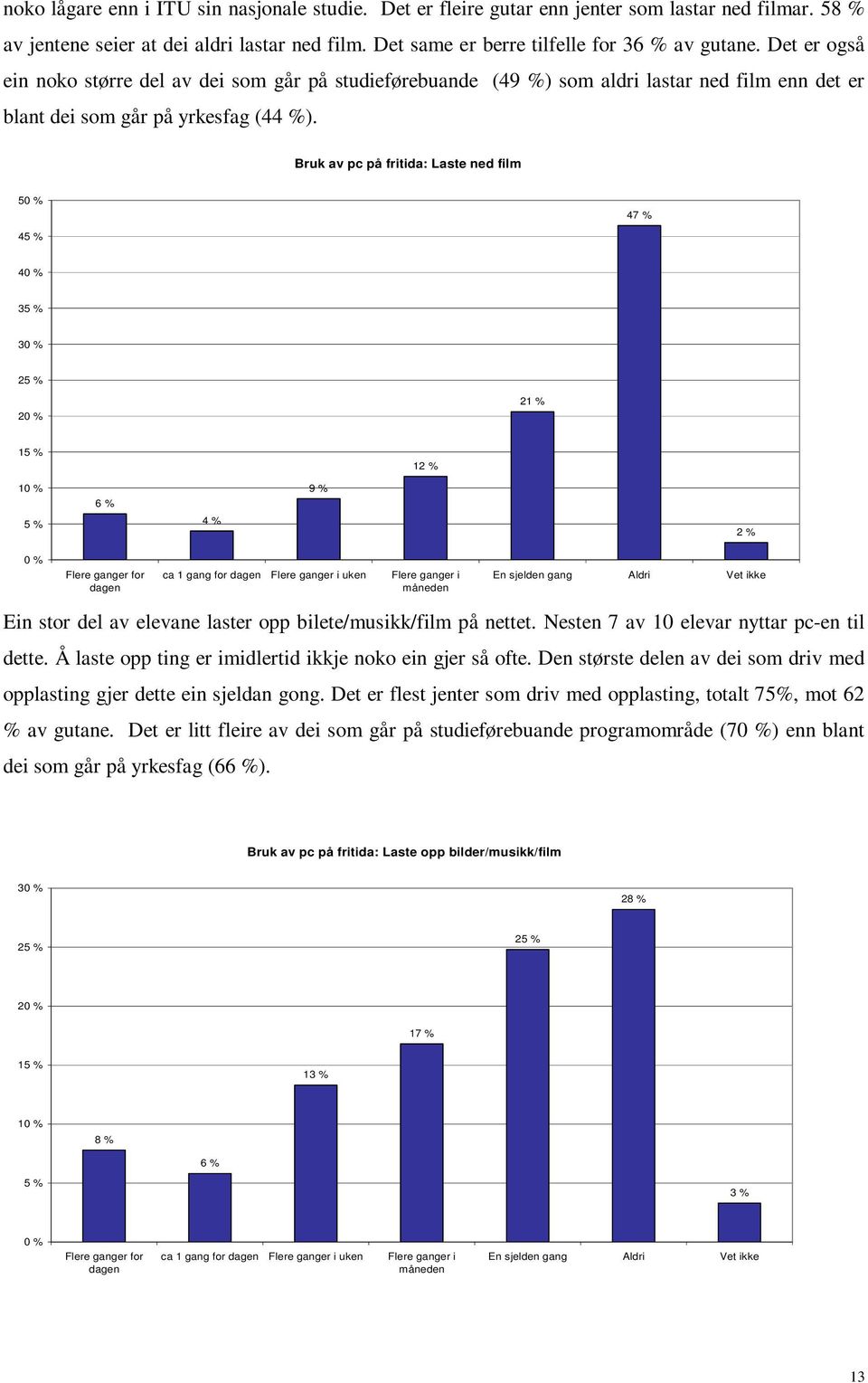 Bruk av pc på fritida: Laste ned film 5 4 47 % 4 3 2 21 % 1 12 % 6 % 9 % 4 % 2 % Flere ganger for dagen ca 1 gang for dagen Flere ganger i uken Flere ganger i måneden En sjelden gang Aldri Vet ikke