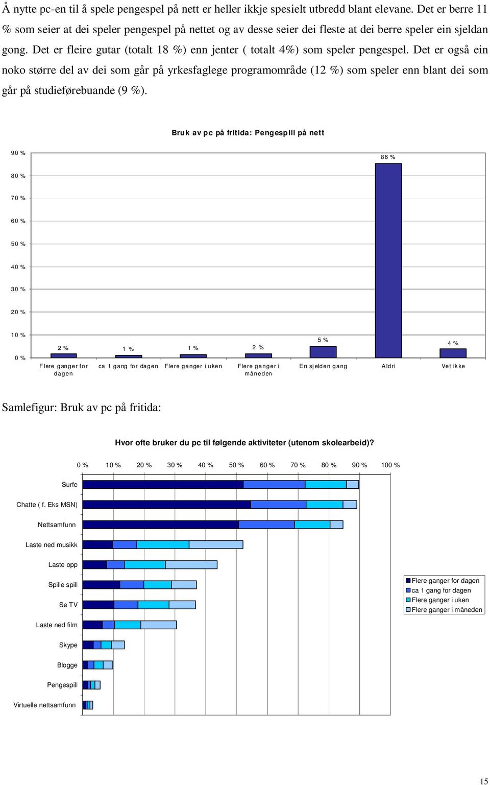 Det er fleire gutar (totalt 18 %) enn jenter ( totalt 4%) som speler pengespel.