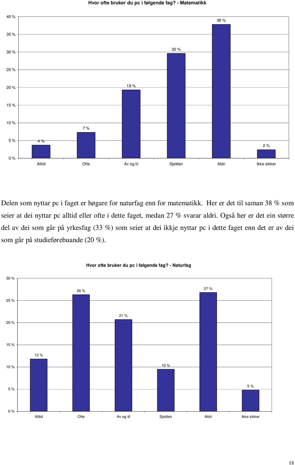 matematikk. Her er det til saman 38 % som seier at dei nyttar pc alltid eller ofte i dette faget, medan 27 % svarar aldri.