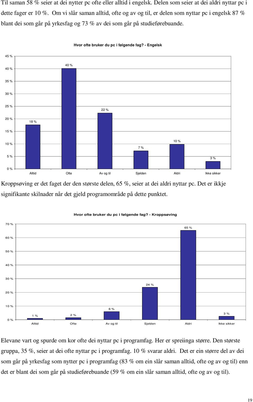 - Engelsk 4 4 4 3 2 22 % 18 % 1 7 % 3 % Alltid Ofte Av og til Sjelden Aldri Ikke sikker Kroppsøving er det faget der den største delen, 6, seier at dei aldri nyttar pc.