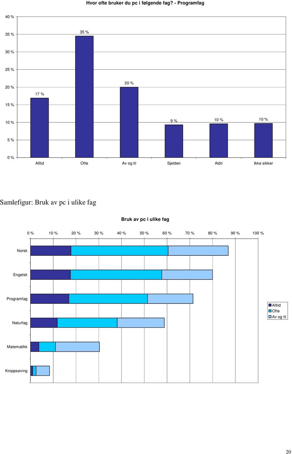 Ikke sikker Samlefigur: Bruk av pc i ulike fag Bruk av pc i ulike