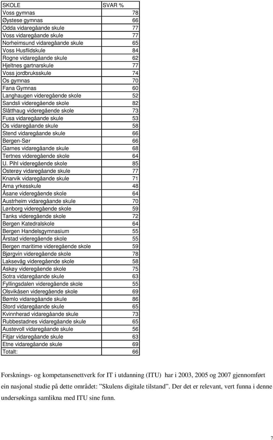 vidaregåande skule 58 Stend vidaregåande skule 66 Bergen-Sør 66 Garnes vidaregåande skule 68 Tertnes videregående skole 64 U.