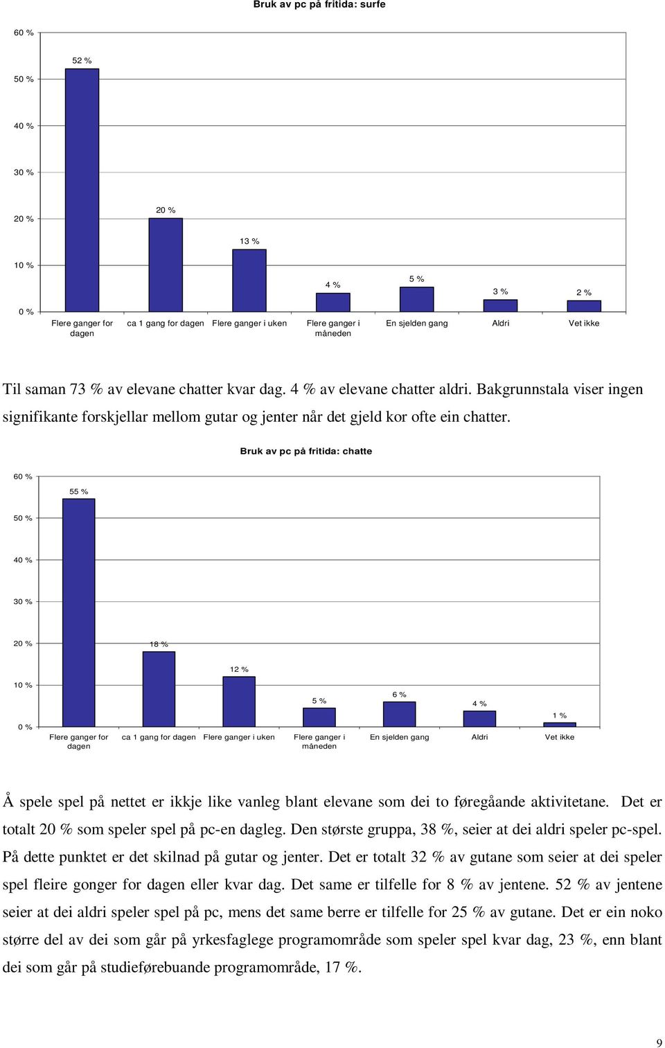 Bruk av pc på fritida: chatte 6 5 5 4 18 % 12 % Flere ganger for dagen ca 1 gang for dagen Flere ganger i uken Flere ganger i måneden 6 % 4 % 1 % En sjelden gang Aldri Vet ikke Å spele spel på nettet