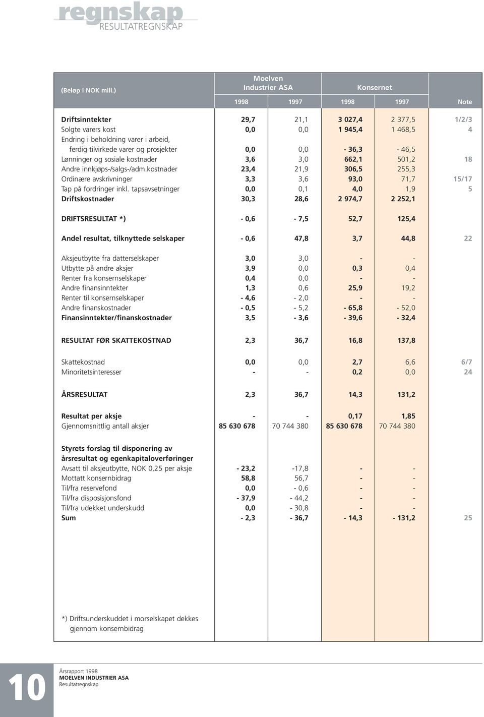 kostnader 23,4 21,9 306,5 255,3 Ordinære avskrivninger 3,3 3,6 93,0 71,7 15/17 Tap på fordringer inkl.