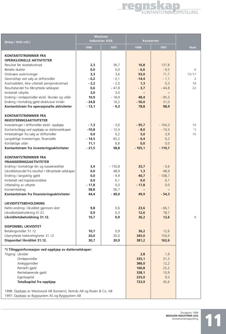 Resultatandel fra tilknyttede selskaper 0,6-47,8-3,7-44,8 22 Innbetalt utbytte 3,0 3,0 Endring i omløpsmidler ekskl.