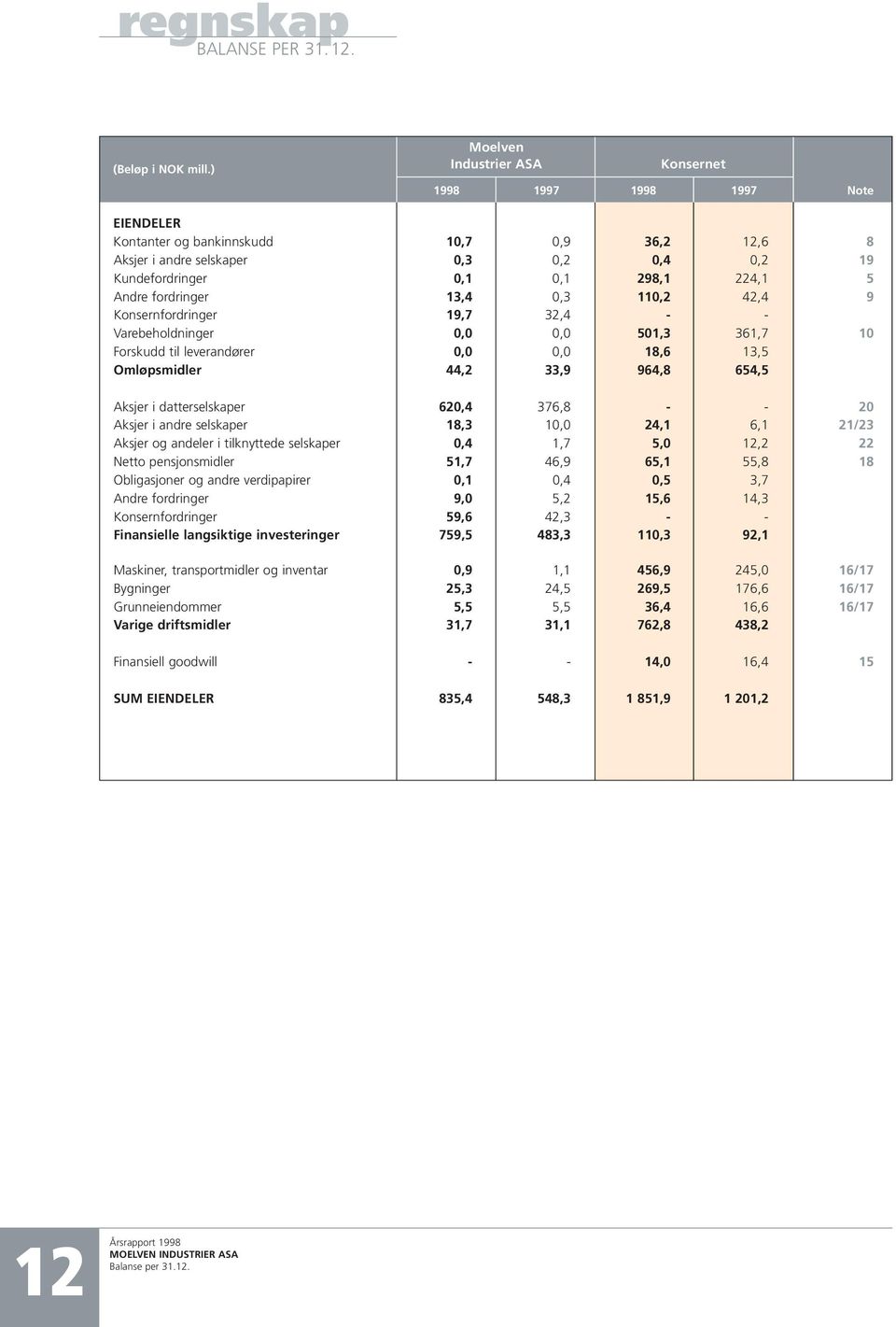 Andre fordringer 13,4 0,3 110,2 42,4 9 Konsernfordringer 19,7 32,4 - - Varebeholdninger 0,0 0,0 501,3 361,7 10 Forskudd til leverandører 0,0 0,0 18,6 13,5 Omløpsmidler 44,2 33,9 964,8 654,5 Aksjer i