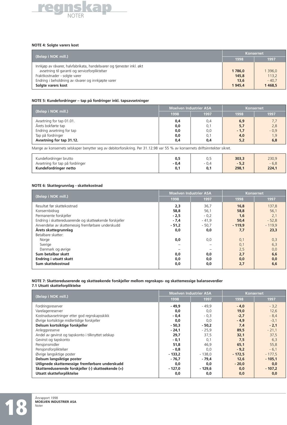 468,5 NOTE 5: Kundefordringer tap på fordringer inkl. tapsavsetninger Moelven Industrier ASA Konsernet 1998 1997 1998 1997 Avsetning for tap 01.