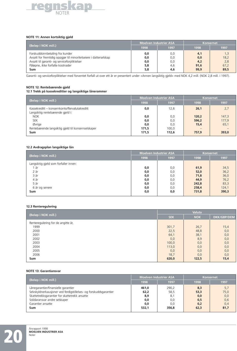 med forventet forfall ut over ett år er presentert under «Annen langsiktig gjeld» med NOK 4,2 mill. (NOK 2,8 mill. i 1997). NOTE 12: Rentebærende gjeld 12.