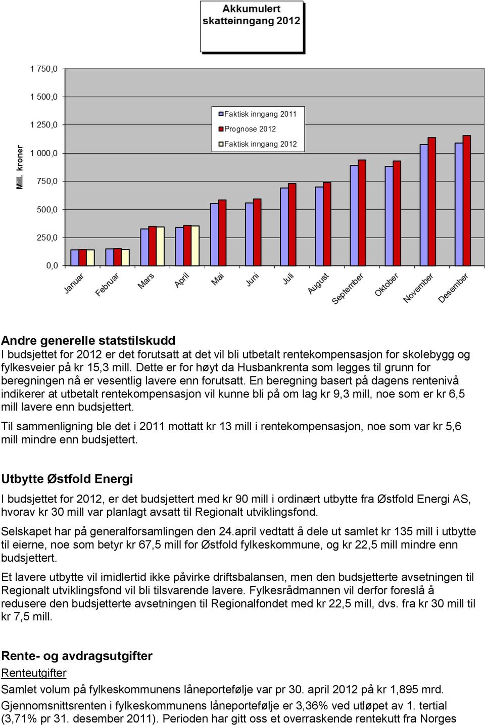 En beregning basert på dagens rentenivå indikerer at utbetalt rentekompensasjon vil kunne bli på om lag kr 9,3 mill, noe som er kr 6,5 mill lavere enn budsjettert.