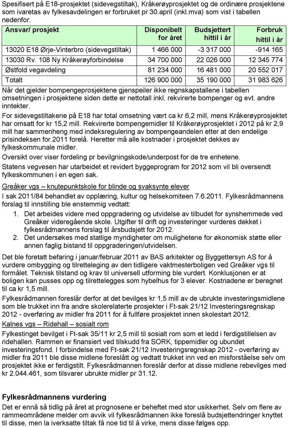 108 Ny Kråkerøyforbindelse 34 700 000 22 026 000 12 345 774 Østfold vegavdeling 81 234 000 16 481 000 20 552 017 Totalt 126 900 000 35 190 000 31 983 626 Når det gjelder bompengeprosjektene