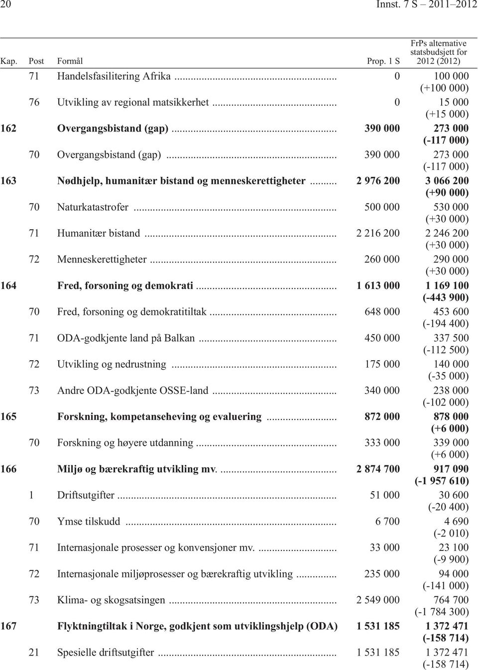 .. 2 976 200 3 066 200 (+90 000) 70 Naturkatastrofer... 500 000 530 000 (+30 000) 71 Humanitær bistand... 2 216 200 2 246 200 (+30 000) 72 Menneskerettigheter.