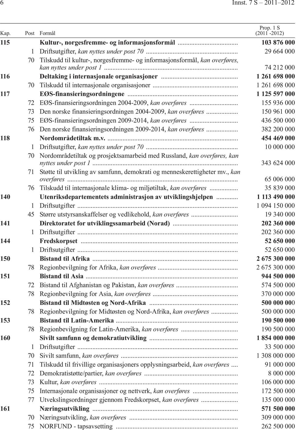 .. 1 261 698 000 70 Tilskudd til internasjonale organisasjoner... 1 261 698 000 117 EØS-finansieringsordningene... 1 125 597 000 72 EØS-finansieringsordningen 2004-2009, kan overføres.