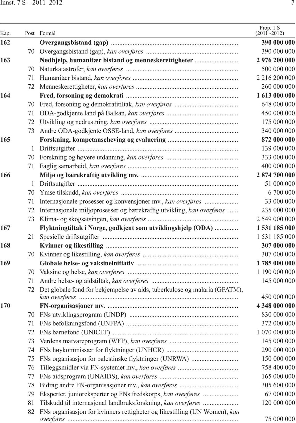 .. 2 216 200 000 72 Menneskerettigheter, kan overføres... 260 000 000 164 Fred, forsoning og demokrati... 1 613 000 000 70 Fred, forsoning og demokratitiltak, kan overføres.