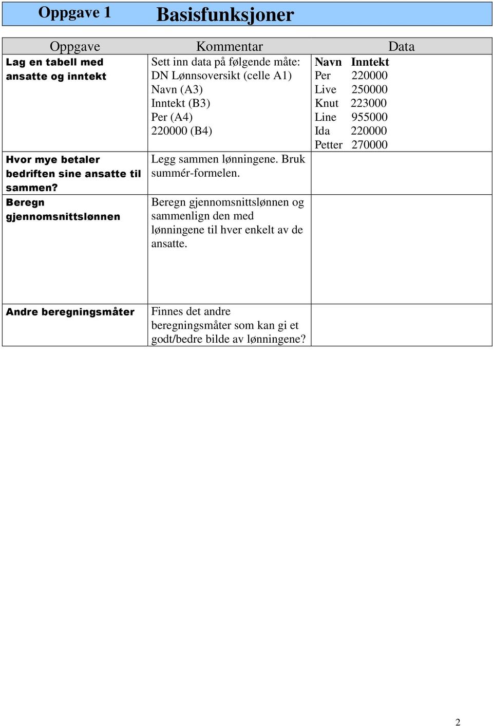 lønningene. Bruk summér-formelen. Beregn gjennomsnittslønnen og sammenlign den med lønningene til hver enkelt av de ansatte.