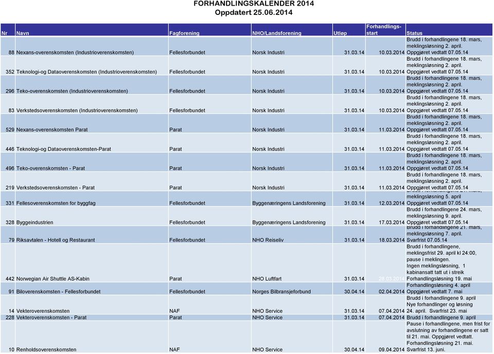 03.14 10.03.2014 Oppgjøret vedtatt 07.05.14 83 Verkstedsoverenskomsten (Industrioverenskomsten) Fellesforbundet Norsk Industri 31.03.14 10.03.2014 Oppgjøret vedtatt 07.05.14 529 Nexans-overenskomsten Parat Parat Norsk Industri 31.