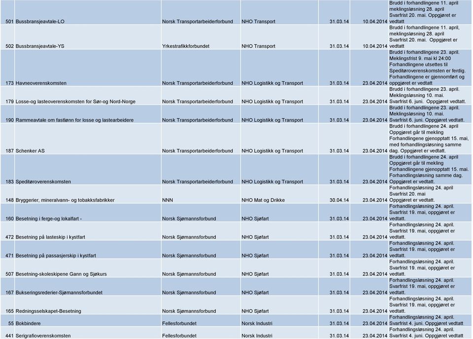 mai kl 24:00 Forhandlingene utsettes til Speditøroverenskomsten er ferdig. Forhandlingene er gjennomført og 173 Havneoverenskomsten Norsk Transportarbeiderforbund NHO Logistikk og Transport 31.03.