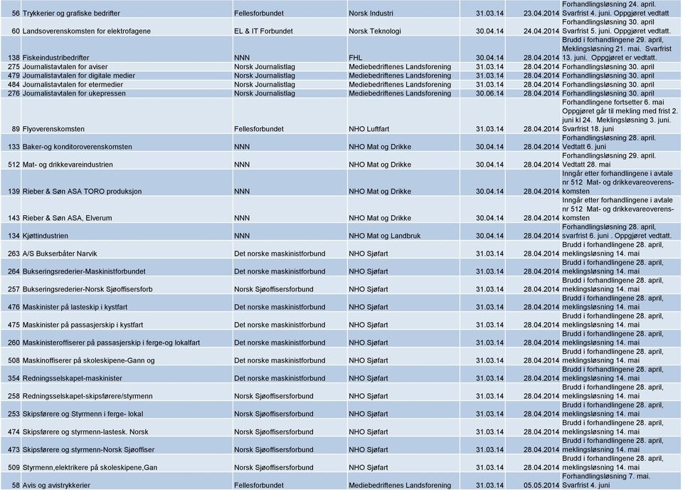 138 Fiskeindustribedrifter NNN FHL 30.04.14 Brudd i forhandlingene 29. april, Meklingsløsning 21. mai. Svarfrist 28.04.2014 13. juni. Oppgjøret er vedtatt.