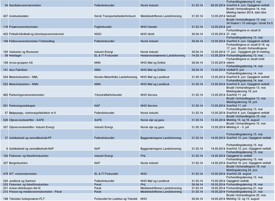 mai 34 frisører i 10 salonger i streik fra 5. 12.05.2014 juni 452 Fotball-håndball-og ishockeyoverenskomst NISO NHO Idrett 30.04.14 Forhandlingene er utsatt til 12.05.2014 21.