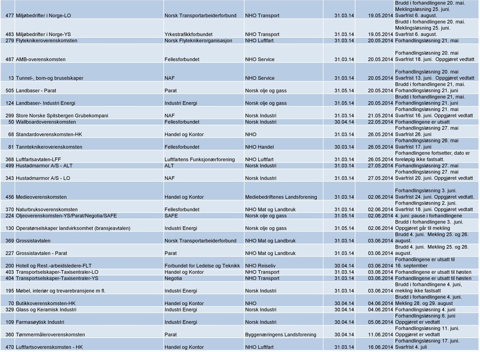 279 Flyteknikeroverenskomsten Norsk Flyteknikerorganisasjon NHO Luftfart 31.03.14 20.05.2014 Forhandlingsløsning 21. mai 487 AMB-overenskomsten Fellesforbundet NHO Service 31.03.14 20.05.2014 Forhandlingsløsning 20.