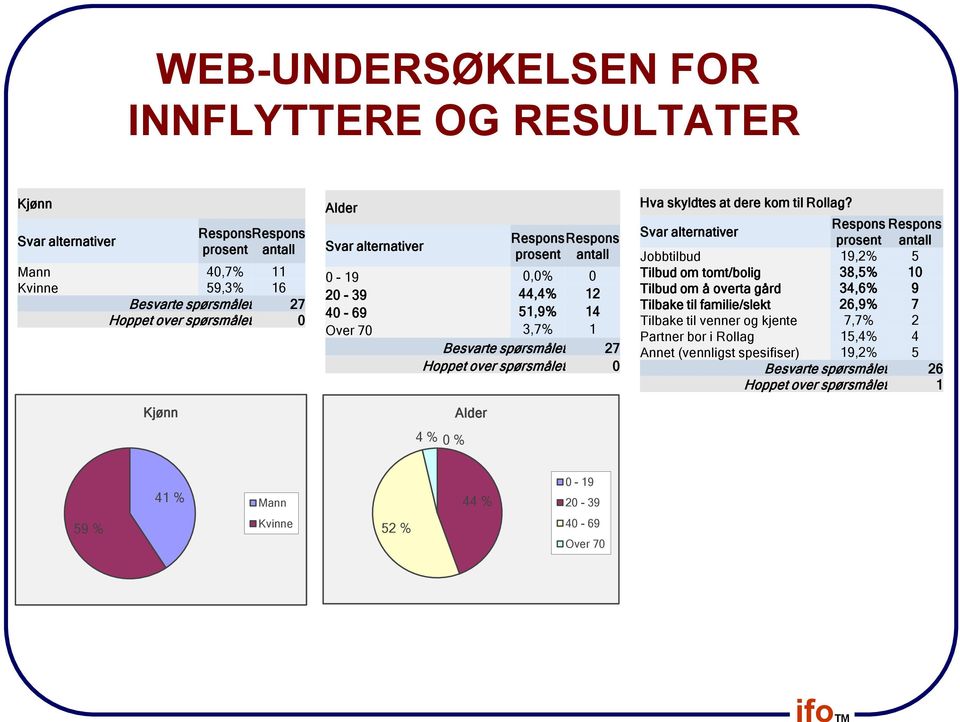 dere kom til Rollag?