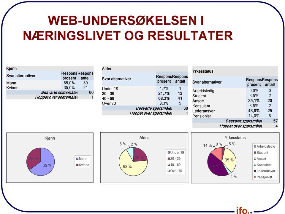 alternativer Respons Respons prosent antall Arbeidsledig 0,0% 0 Student 3,5% 2 Ansatt 35,1% 20 Konsulent 3,5% 2 Lederansvar 43,9% 25 Pensjonist 14,0% 8 Besvarte spørsmålet 57 Hoppet