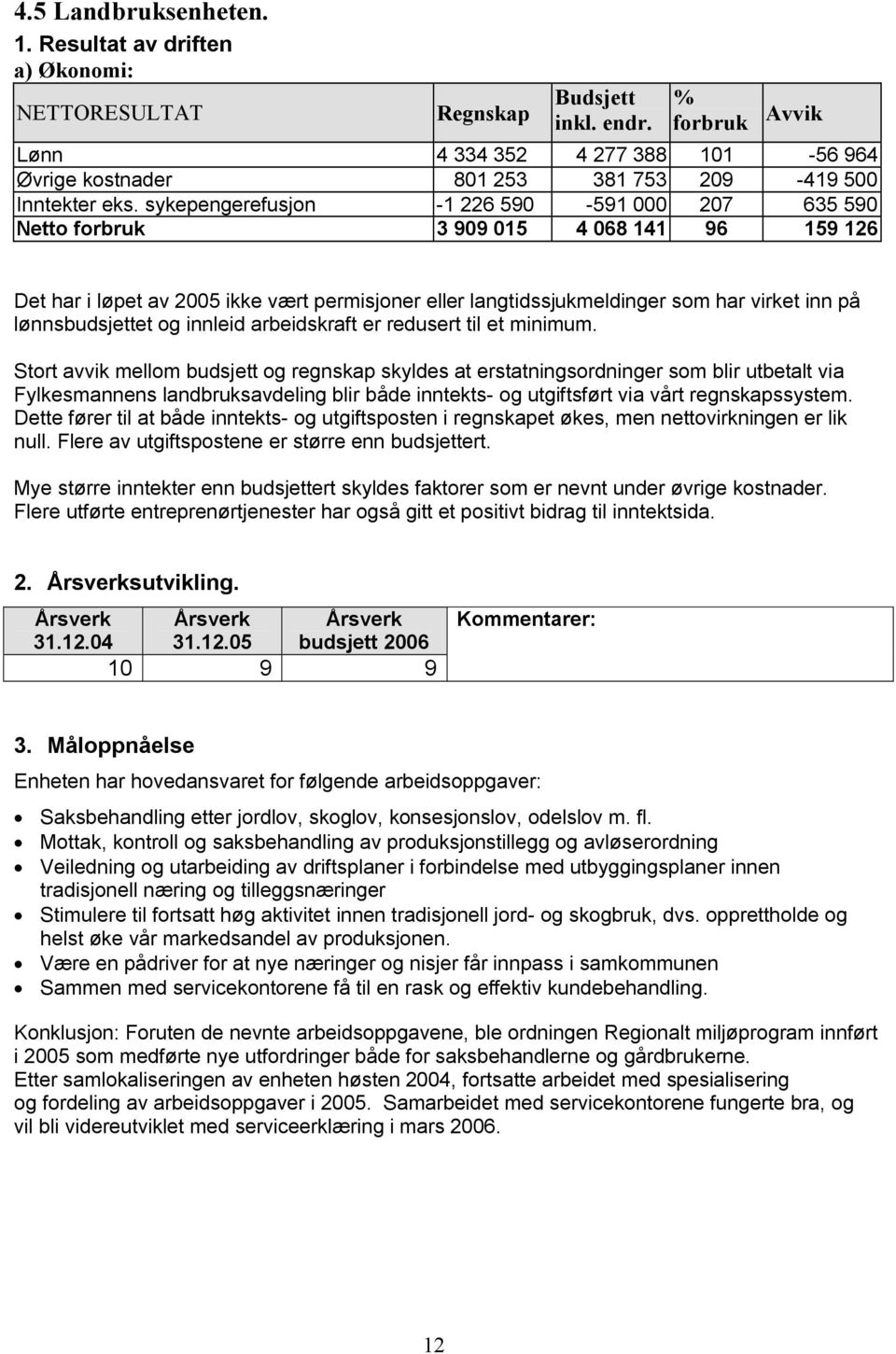 sykepengerefusjon -1 226 590-591 000 207 635 590 Netto forbruk 3 909 015 4 068 141 96 159 126 Det har i løpet av 2005 ikke vært permisjoner eller langtidssjukmeldinger som har virket inn på