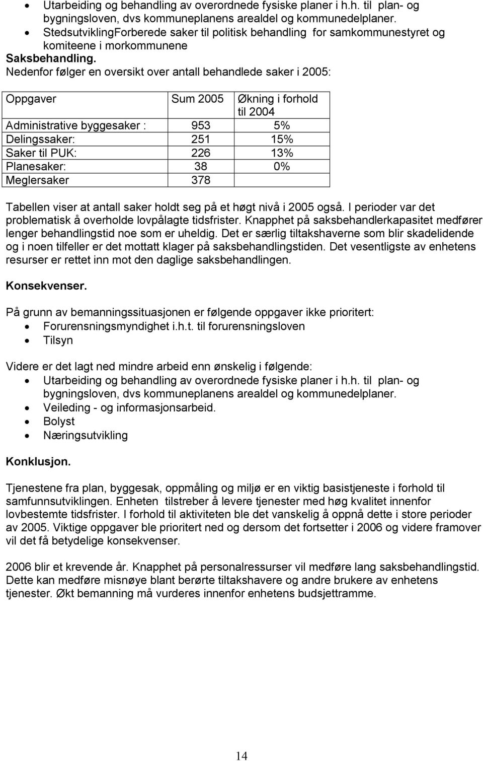 Nedenfor følger en oversikt over antall behandlede saker i 2005: Oppgaver Sum 2005 Økning i forhold til 2004 Administrative byggesaker : 953 5% Delingssaker: 251 15% Saker til PUK: 226 13%