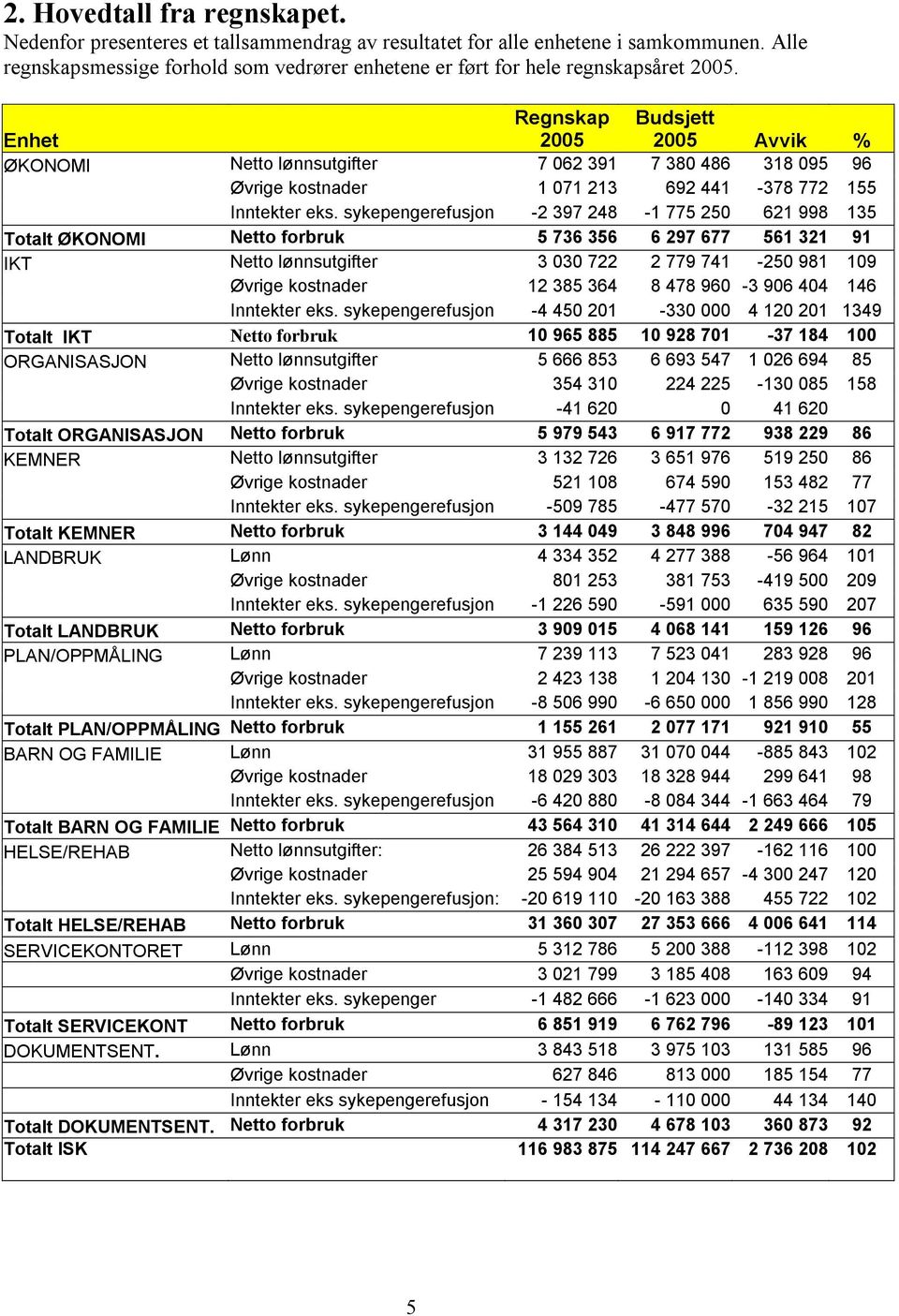 Enhet 2005 Budsjett 2005 Avvik % ØKONOMI Netto lønnsutgifter 7 062 391 7 380 486 318 095 96 Øvrige kostnader 1 071 213 692 441-378 772 155 Inntekter eks.