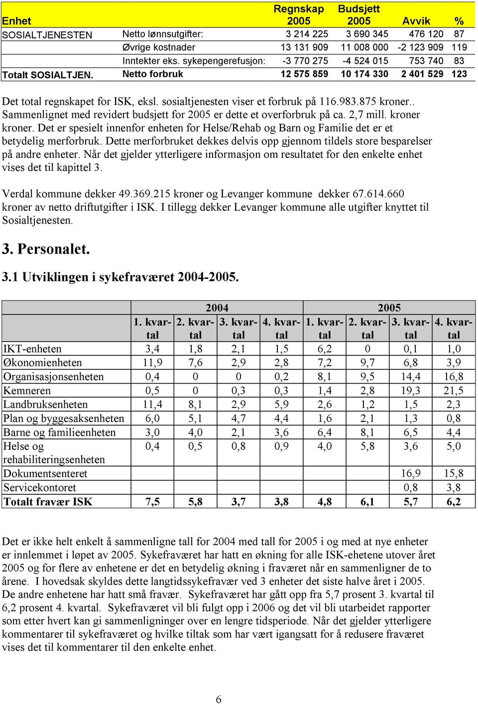 875 kroner.. Sammenlignet med revidert budsjett for 2005 er dette et overforbruk på ca. 2,7 mill. kroner kroner.