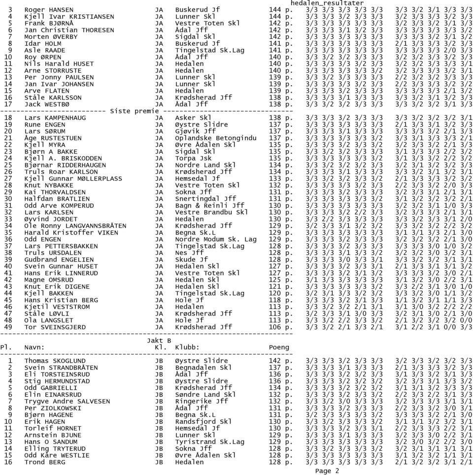 3/3 3/3 3/1 3/2 3/3 3/3 3/3 3/3 3/3 3/2 7 Morten ØVERBY JA Sigdal Skl 142 p. 3/3 3/3 3/3 3/3 3/3 3/3 3/3 3/2 3/1 3/2 8 Idar HOLM JA Buskerud Jf 141 p.