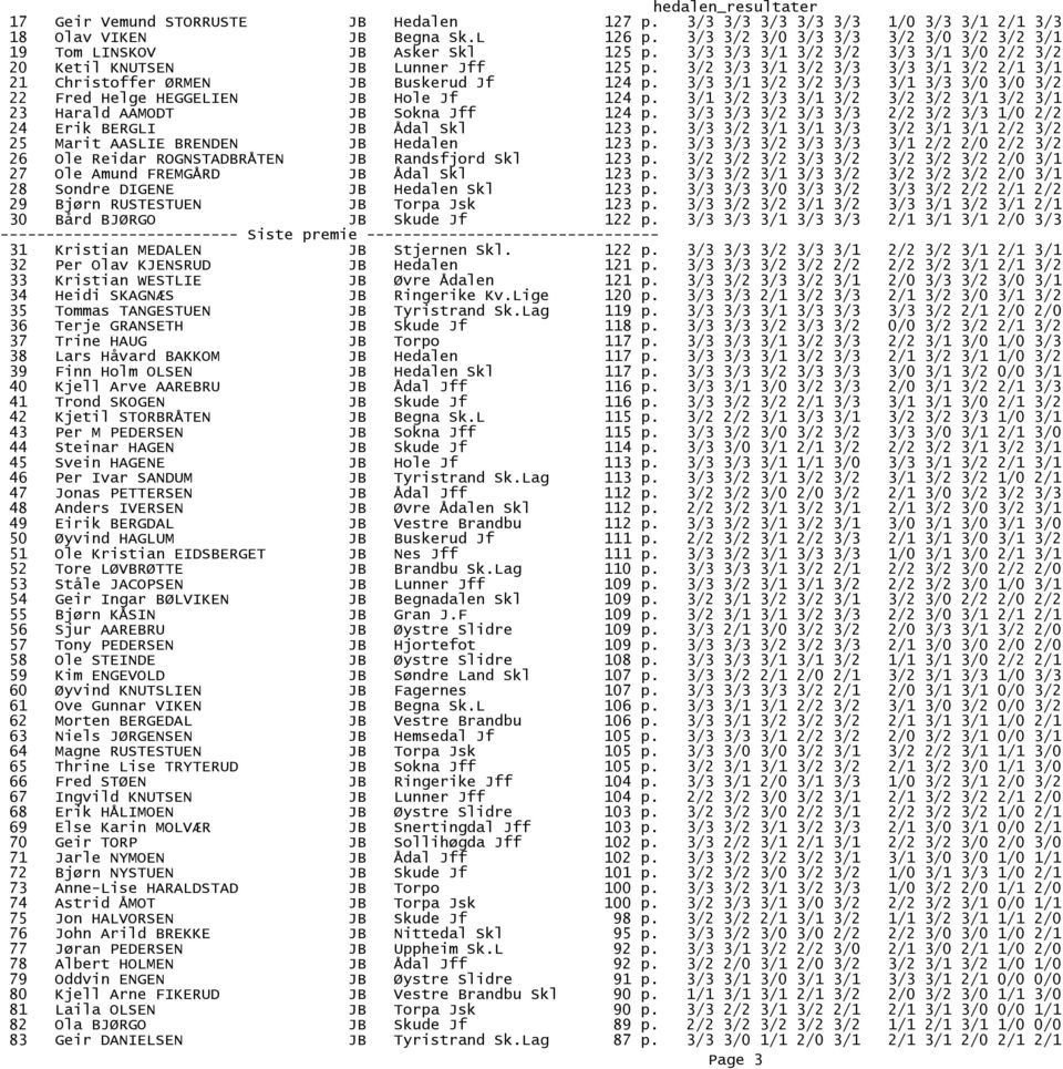 3/3 3/1 3/2 3/2 3/3 3/1 3/3 3/0 3/0 3/2 22 Fred Helge HEGGELIEN JB Hole Jf 124 p. 3/1 3/2 3/3 3/1 3/2 3/2 3/2 3/1 3/2 3/1 23 Harald AAMODT JB Sokna Jff 124 p.