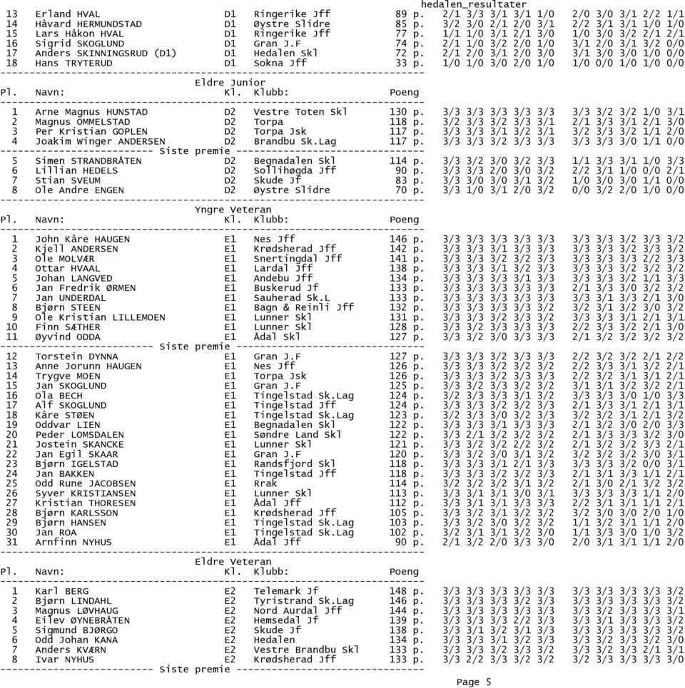 2/1 1/0 3/2 2/0 1/0 3/1 2/0 3/1 3/2 0/0 17 Anders SKINNINGSRUD (D1) D1 Hedalen Skl 72 p. 2/1 2/0 3/1 2/0 3/0 3/1 3/0 3/0 1/0 0/0 18 Hans TRYTERUD D1 Sokna Jff 33 p.