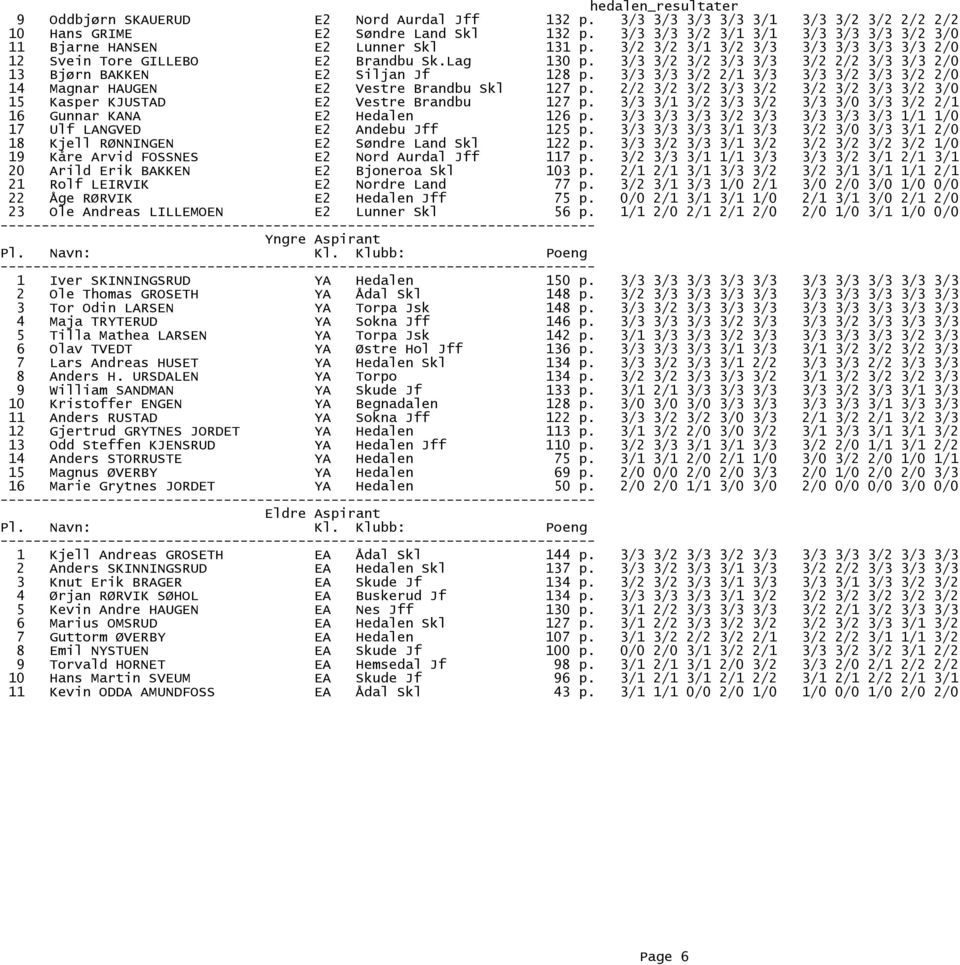 3/3 3/2 3/2 3/3 3/3 3/2 2/2 3/3 3/3 2/0 13 Bjørn BAKKEN E2 Siljan Jf 128 p. 3/3 3/3 3/2 2/1 3/3 3/3 3/2 3/3 3/2 2/0 14 Magnar HAUGEN E2 Vestre Brandbu Skl 127 p.