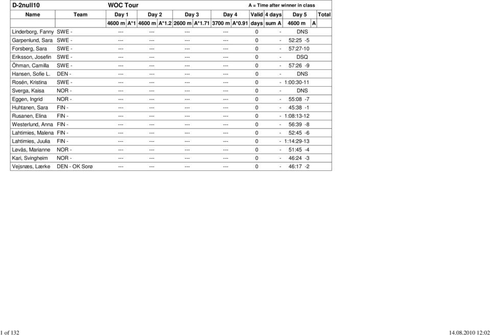 --- --- 0 - DSQ Öhman, Camilla SWE - --- --- --- --- 0-57:26-9 Hansen, Sofie L.