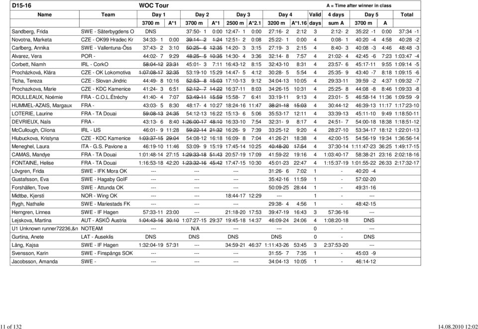 12:51-2 0:08 25:22-1 0:00 4 0:08-1 40:20-4 4:58 40:28-2 Carlberg, Annika SWE - Vallentuna-Öss 37:43-2 3:10 50:25-6 12:35 14:20-3 3:15 27:19-3 2:15 4 8:40-3 40:08-3 4:46 48:48-3 Alvarez, Vera POR -