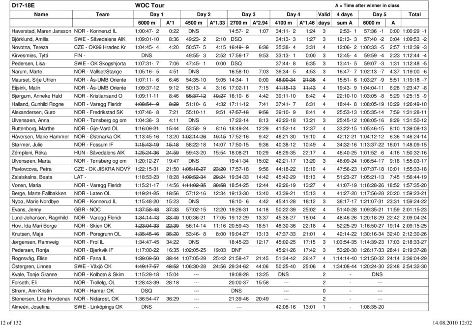 49:23-2 2:10 DSQ 34:13-3 1:27 3 12:13-3 57:40-2 0:04 1:09:53-2 Novotna, Tereza CZE - OK99 Hradec Kr 1:04:45-4 4:20 50:57-5 4:15 16:49-9 6:36 35:38-4 3:31 4 12:06-2 1:00:33-5 2:57 1:12:39-3