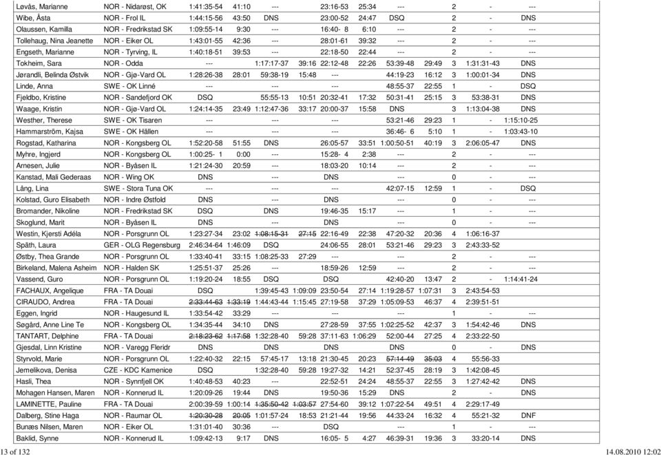 22:44 --- 2 - --- Tokheim, Sara NOR - Odda --- 1:17:17-37 39:16 22:12-48 22:26 53:39-48 29:49 3 1:31:31-43 DNS Jørandli, Belinda Østvik NOR - Gjø-Vard OL 1:28:26-38 28:01 59:38-19 15:48 --- 44:19-23