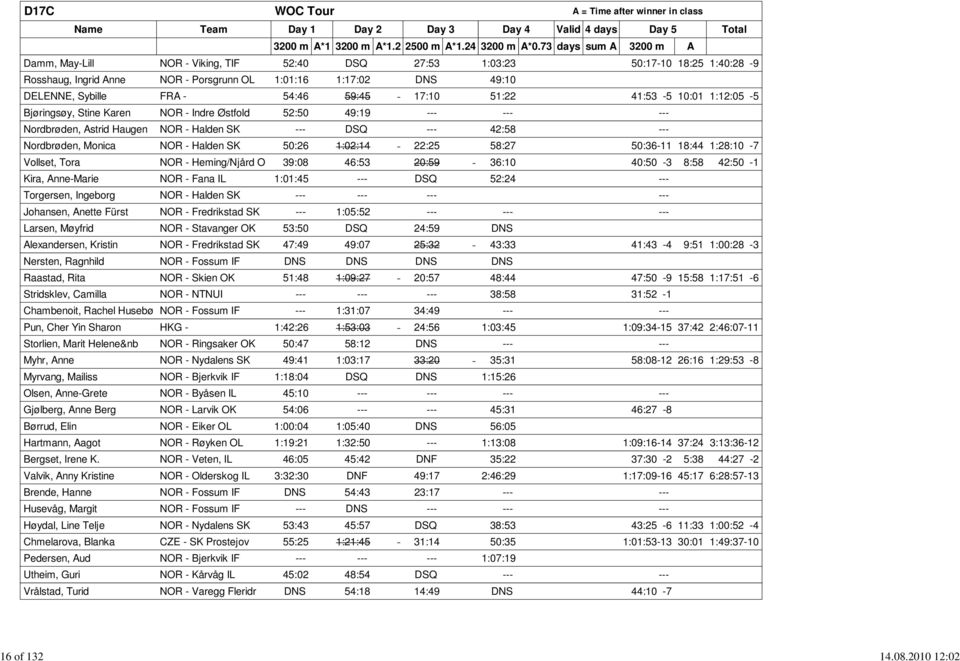 54:46 59:45 17:10 51:22 41:53-5 10:01 1:12:05-5 Bjøringsøy, Stine Karen NOR - Indre Østfold 52:50 49:19 --- --- --- Nordbrøden, Astrid Haugen NOR - Halden SK --- DSQ --- 42:58 --- Nordbrøden, Monica