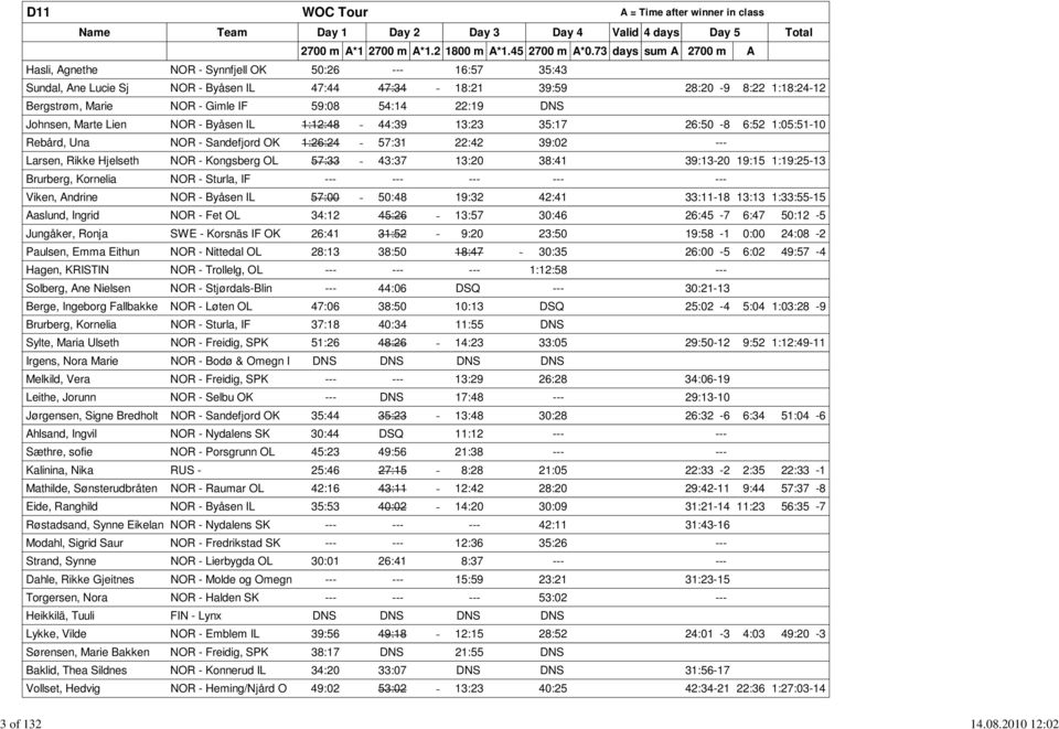 59:08 54:14 22:19 DNS Johnsen, Marte Lien NOR - Byåsen IL 1:12:48 44:39 13:23 35:17 26:50-8 6:52 1:05:51-10 Rebård, Una NOR - Sandefjord OK 1:26:24 57:31 22:42 39:02 --- Larsen, Rikke Hjelseth NOR -