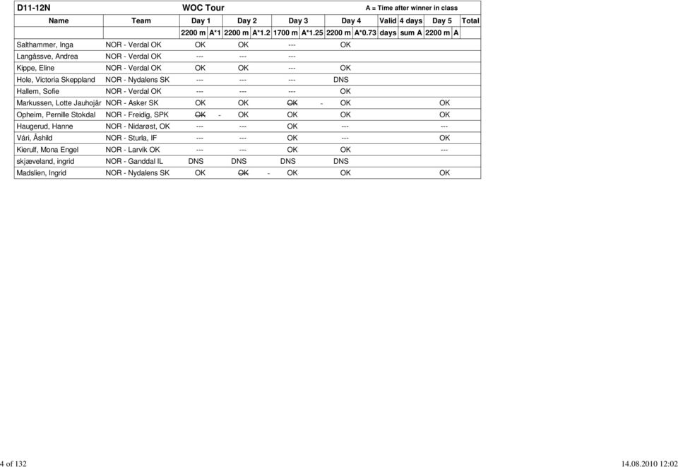 Nydalens SK --- --- --- DNS Hallem, Sofie NOR - Verdal OK --- --- --- OK Markussen, Lotte Jauhojär NOR - Asker SK OK OK OK OK OK Opheim, Pernille Stokdal NOR - Freidig, SPK OK OK OK OK OK
