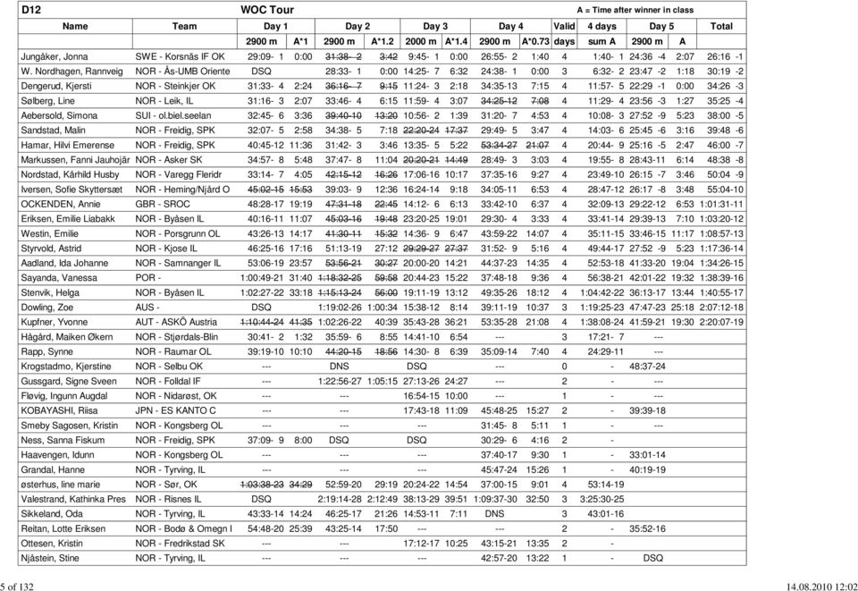 Nordhagen, Rannveig NOR - Ås-UMB Oriente DSQ 28:33-1 0:00 14:25-7 6:32 24:38-1 0:00 3 6:32-2 23:47-2 1:18 30:19-2 Dengerud, Kjersti NOR - Steinkjer OK 31:33-4 2:24 36:16-7 9:15 11:24-3 2:18 34:35-13