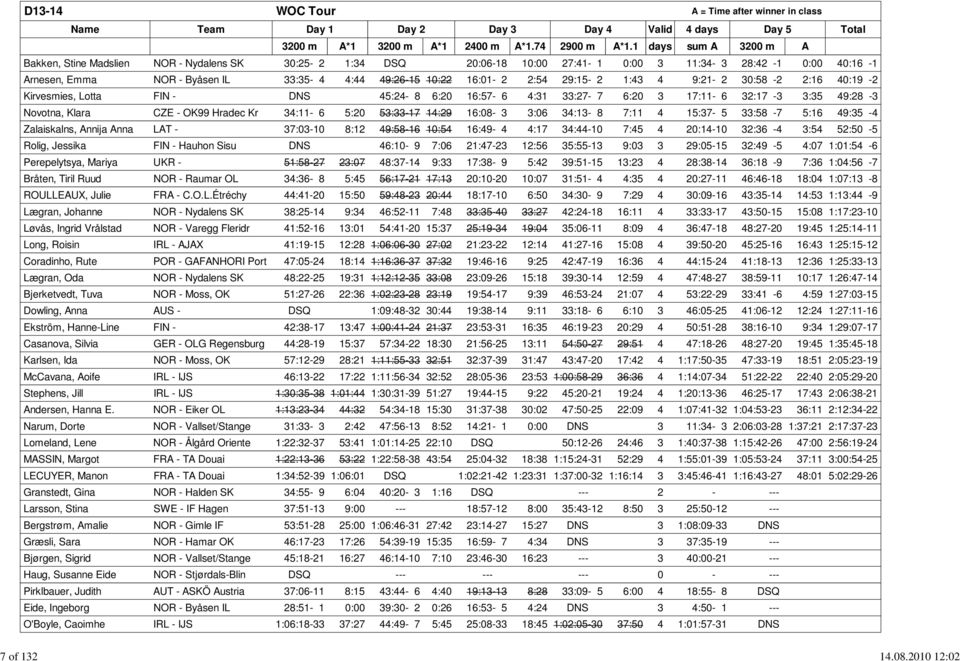 16:01-2 2:54 29:15-2 1:43 4 9:21-2 30:58-2 2:16 40:19-2 Kirvesmies, Lotta FIN - DNS 45:24-8 6:20 16:57-6 4:31 33:27-7 6:20 3 17:11-6 32:17-3 3:35 49:28-3 Novotna, Klara CZE - OK99 Hradec Kr 34:11-6