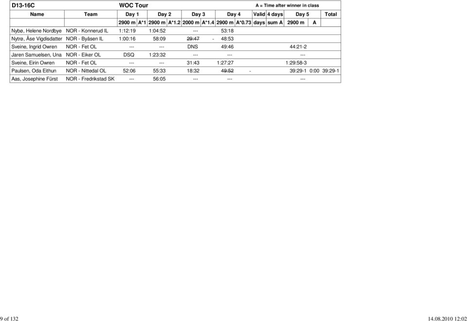 48:53 Sveine, Ingrid Owren NOR - Fet OL --- --- DNS 49:46 44:21-2 Jaren Samuelsen, Una NOR - Eiker OL DSQ 1:23:32 --- --- --- Sveine, Eirin Owren NOR -