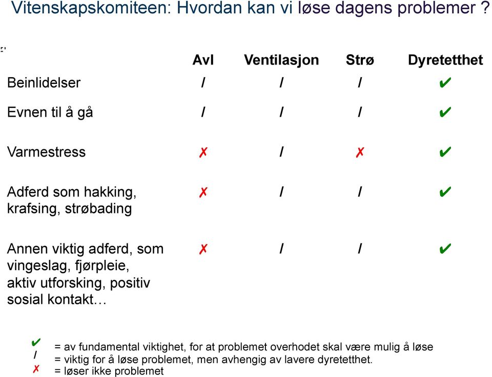 krafsing, strøbading / / Annen viktig adferd, som vingeslag, fjørpleie, aktiv utforsking, positiv sosial kontakt