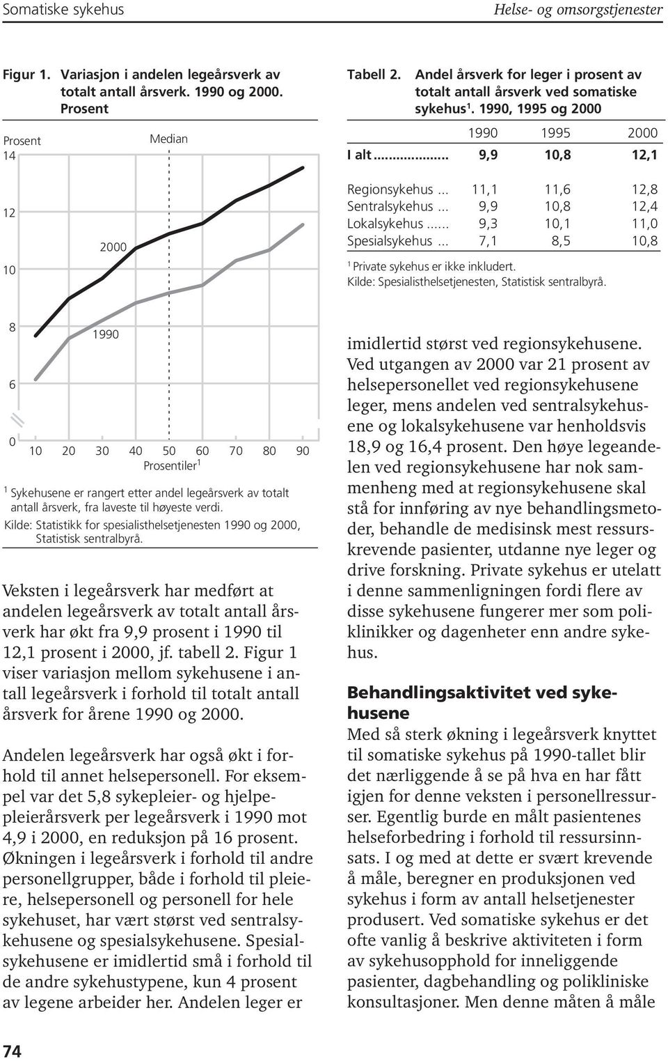 .. 9,3 0,,0 Spesialsykehus... 7, 8,5 0,8 Private sykehus er ikke inkludert.